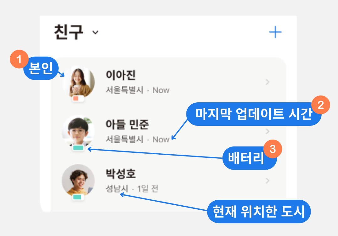 친구 사진, 이름, 주소, 거리, 배터리, 상태 표식이 표시된 아이쉐어링 친구 목록 화면