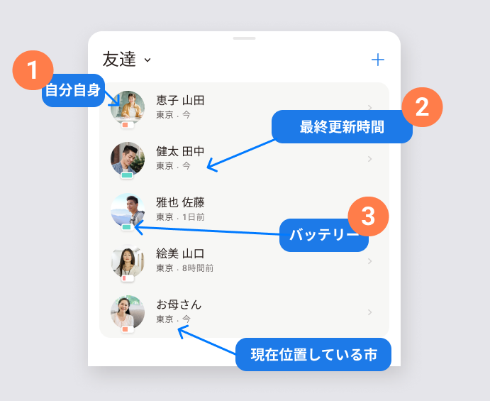 友達の写真・名前・住所・距離・バッテリー残量・状態表示が並んだ友達リスト画面