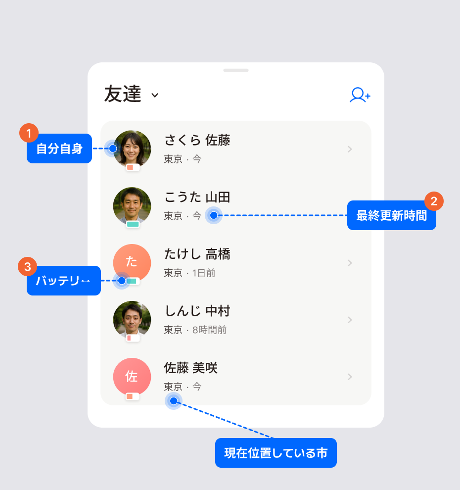 自分が一番上に表示され、友達ごとの都市・最終更新時刻・バッテリー残量がわかる友達リスト