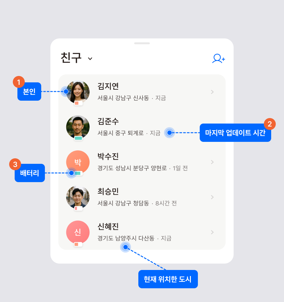 본인이 가장 위에 표시되고 친구별 도시, 마지막 업데이트 시간, 배터리 잔량이 보이는 친구 목록