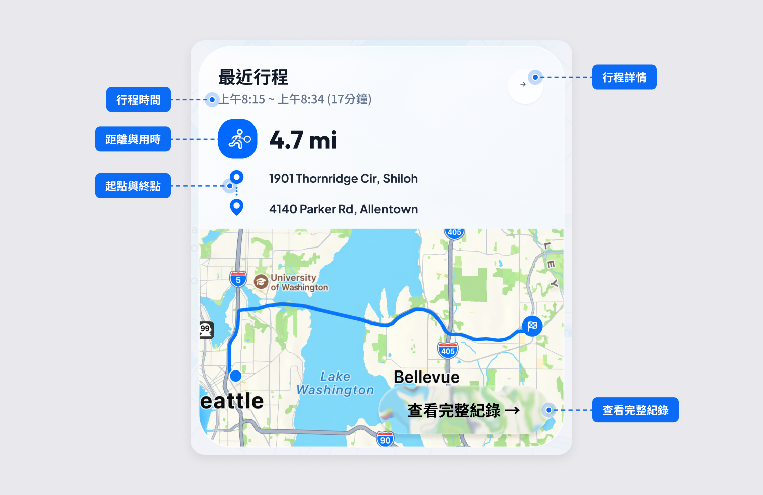 最近行程卡片，顯示行程時間、距離、地圖上的起點和終點，以及「查看完整紀錄」按鈕