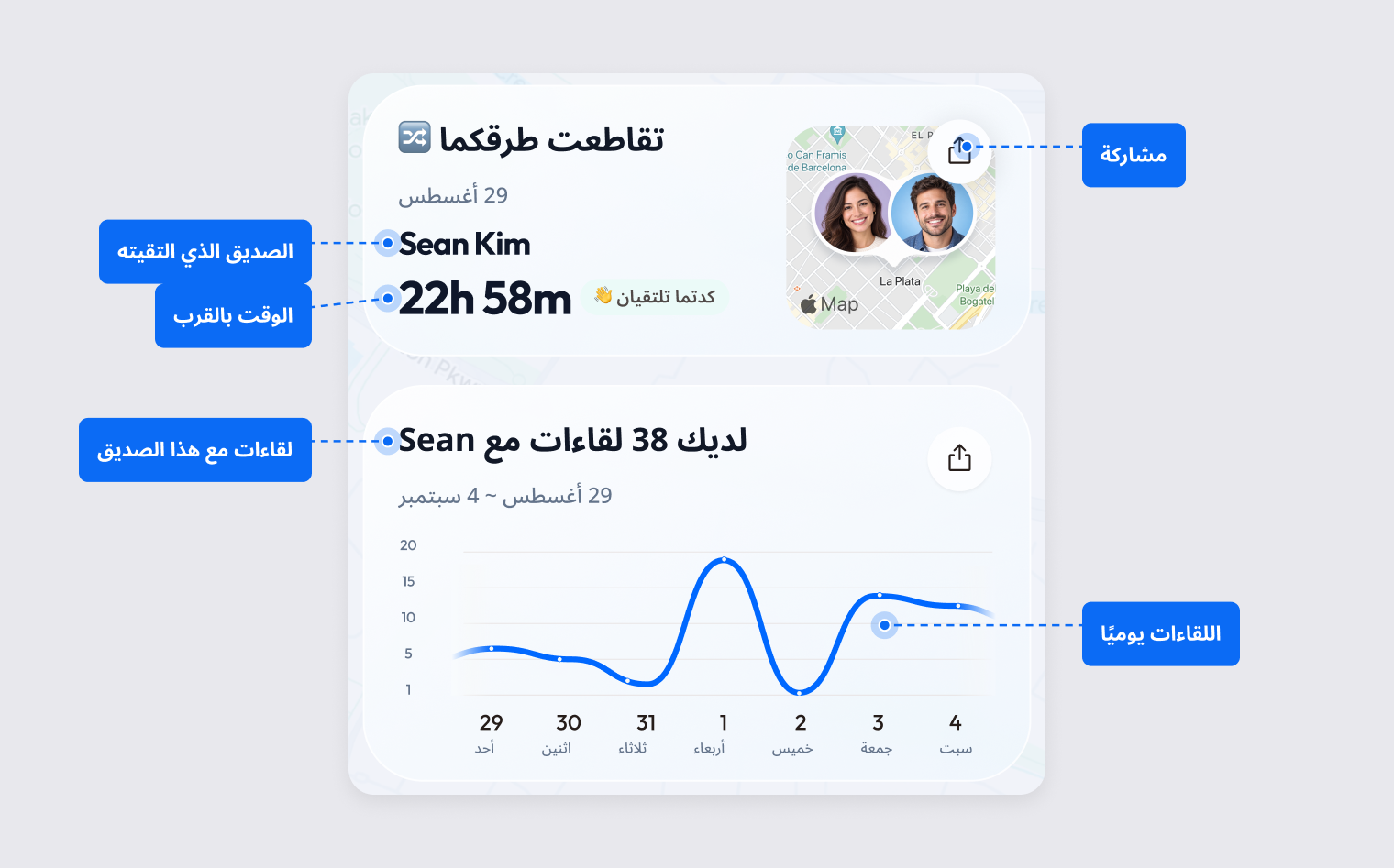 بطاقة تقاطعت طرقكما مع التاريخ ومدة التواجد بالقرب، وبطاقة اللقاءات مع عدد اللقاءات في كل يوم