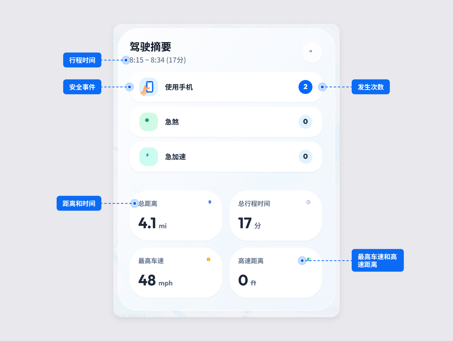 驾驶摘要卡片，显示安全事件、总距离、总时间、最高速度和高速行驶距离