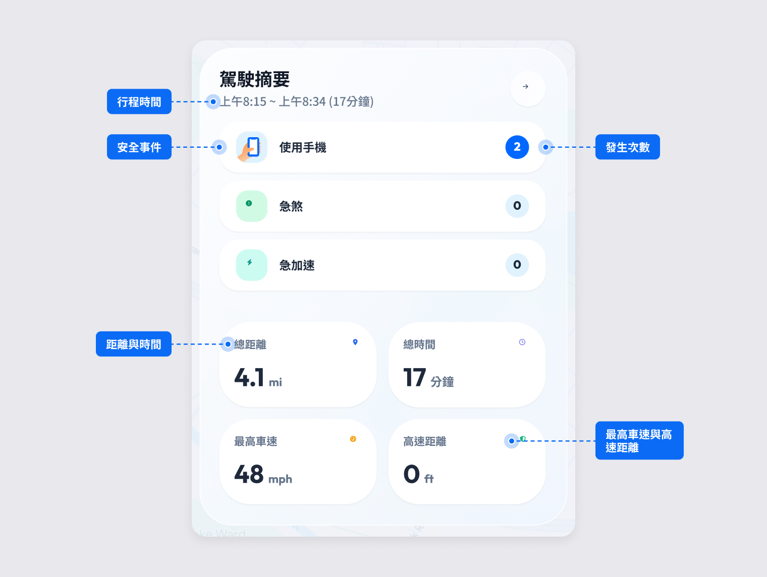 駕駛摘要卡片，顯示安全事件、總距離、總時間、最高速度和高速行駛距離