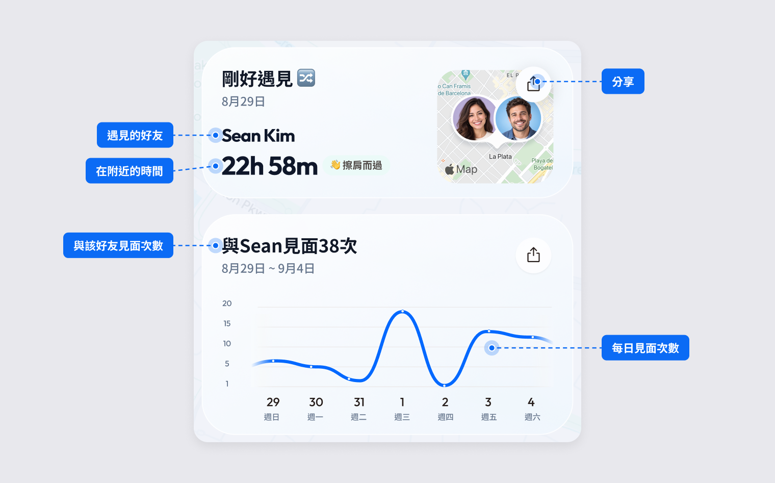 顯示日期和相遇時長的擦肩而過卡片，以及顯示每日見面次數的見面卡片