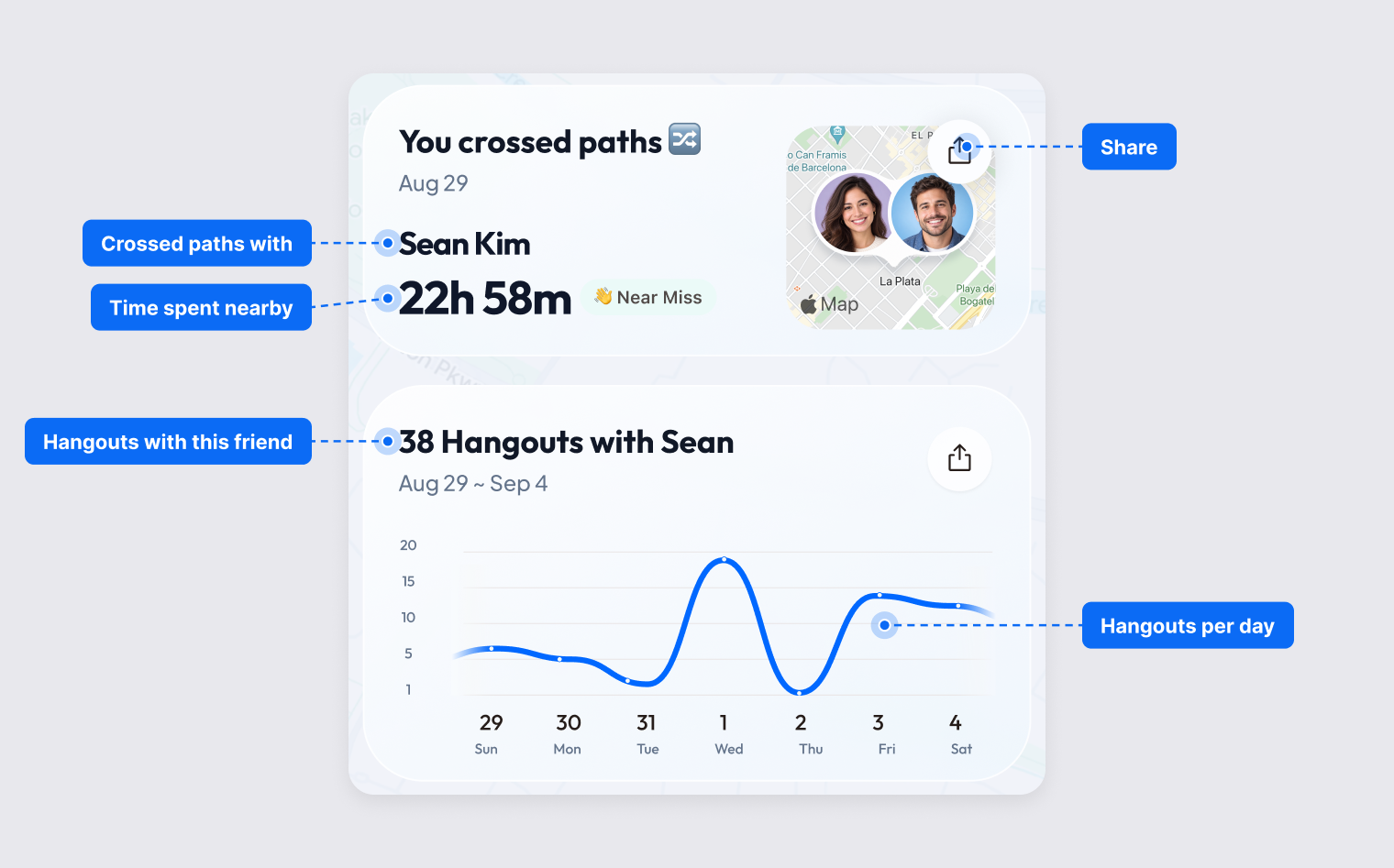 You crossed paths card with the date and time spent nearby, and the Hangouts card showing meetups per day